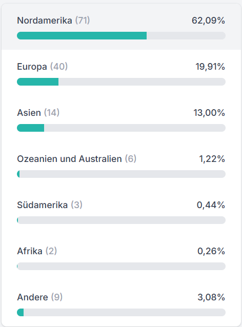 Balkendiagramm der geografischen Portfolio-Verteilung: 62,09 % Nordamerika (71 Positionen), 19,91 % Europa (40 Positionen), 13,00 % Asien (14 Positionen), 1,22 % Ozeanien und Australien (6 Positionen), 0,44 % Südamerika (3 Positionen), 0,26 % Afrika (2 Positionen) und 3,08 % Andere (9 Positionen).